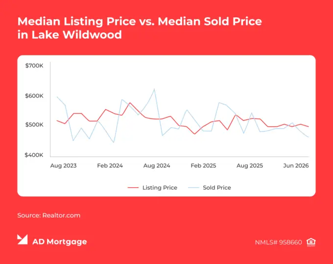 Graph Median Listing Price vs. Median Sold Price in Lake Wildwood